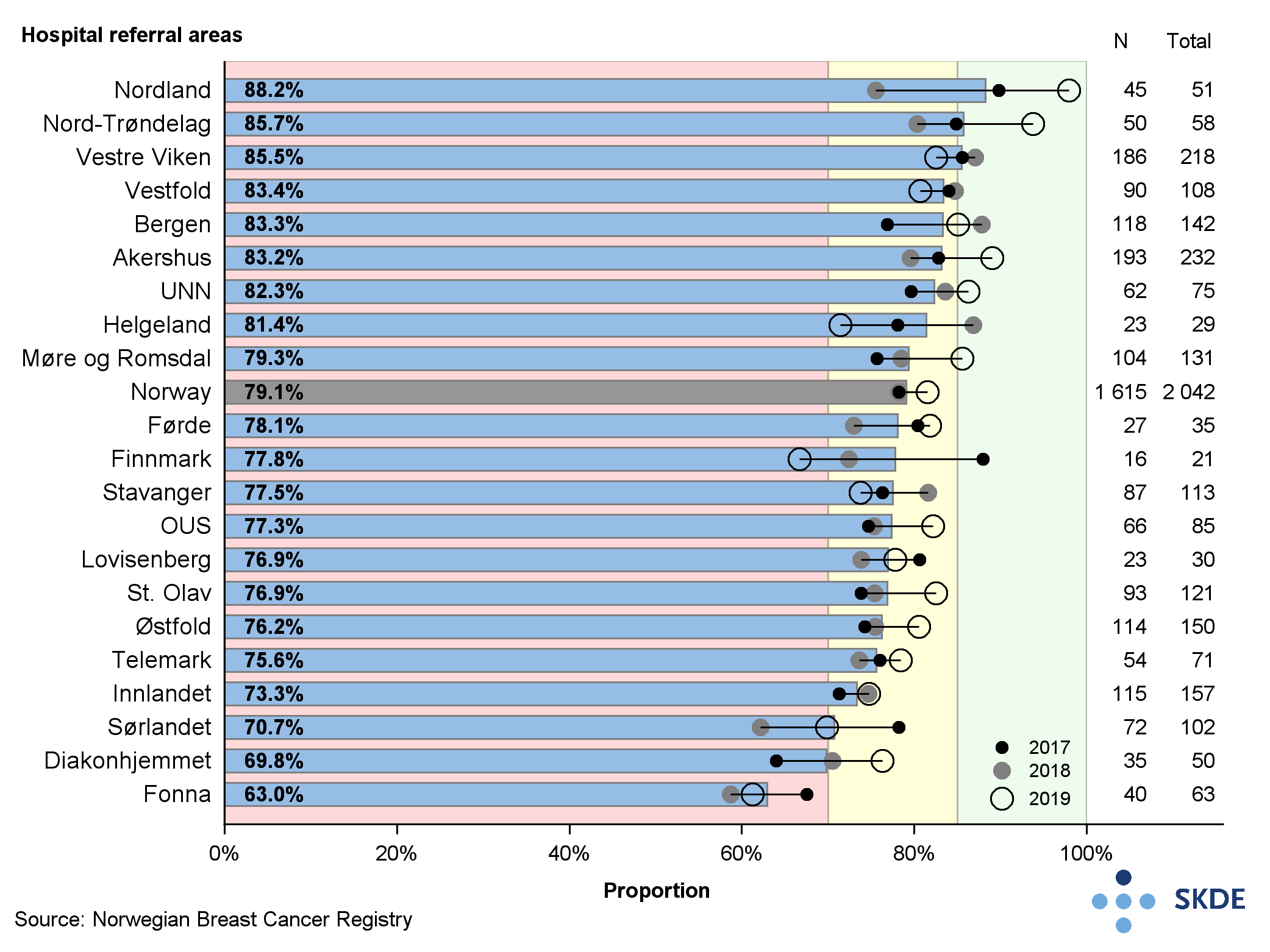 Proportion of breast-conserving surgery performed on women, 19-99 years, tumour diameter less than 30 mm