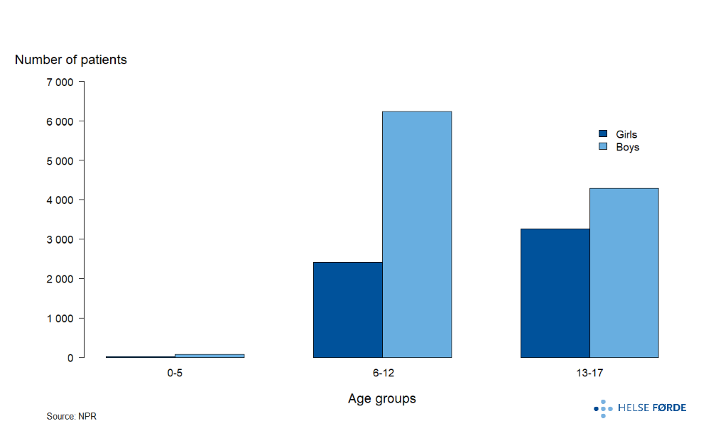 Annual average patient for ADHD treatment  during 2019–2023 in Norway