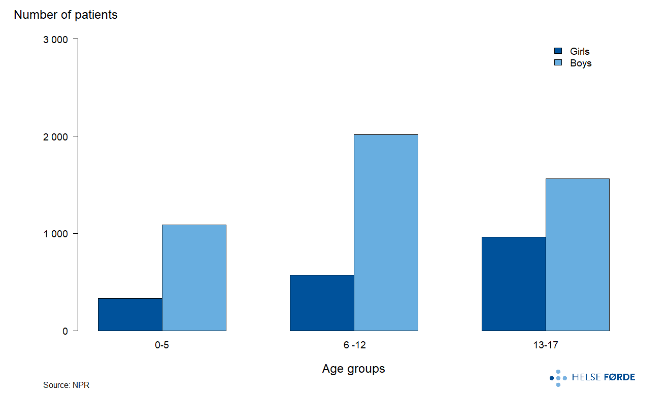 Annual average patient for autism treatment during 2019-2023 in Norway