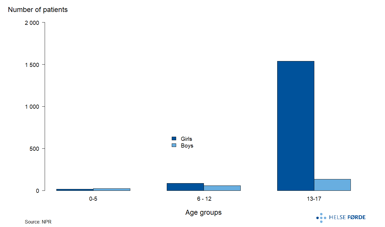 Annual average patient for eating disorder treatment during 2019-2023 in Norway