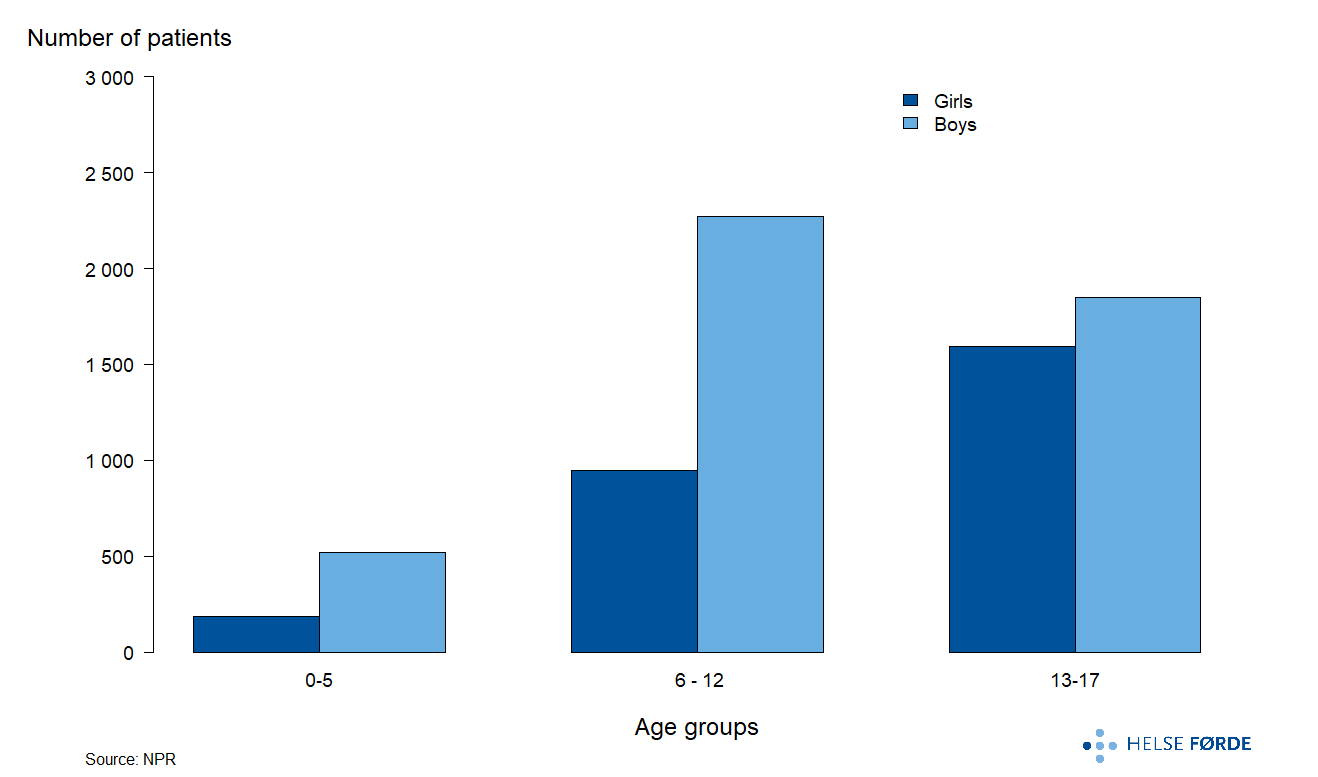 Annual average patient for specific developmental disorder treatment during 2019-2023 in Norway