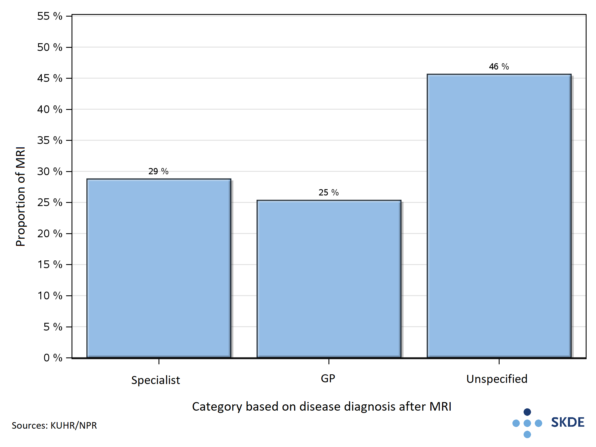 Proportion of MRI in the different post-MRI categories  