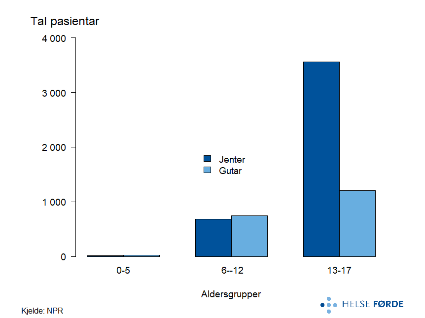 Gjennomsnittleg tal pasientar per år i Noreg i perioden 2019-2023.