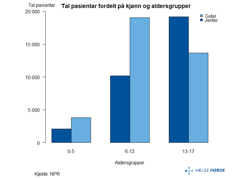 Gjennomsnittleg tal pasientar per år i Noreg i perioden 2019-2023.