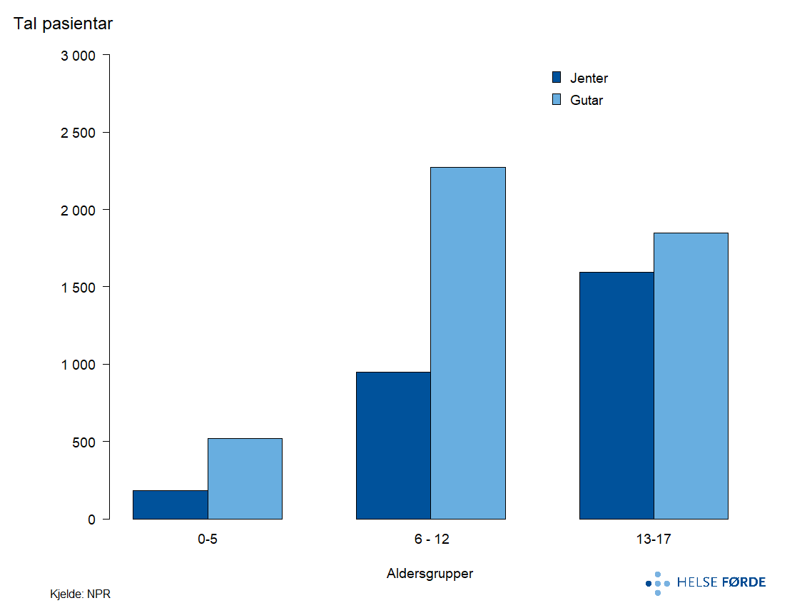 Gjennomsnittleg tal pasientar per år i Noreg i perioden 2019-2023.