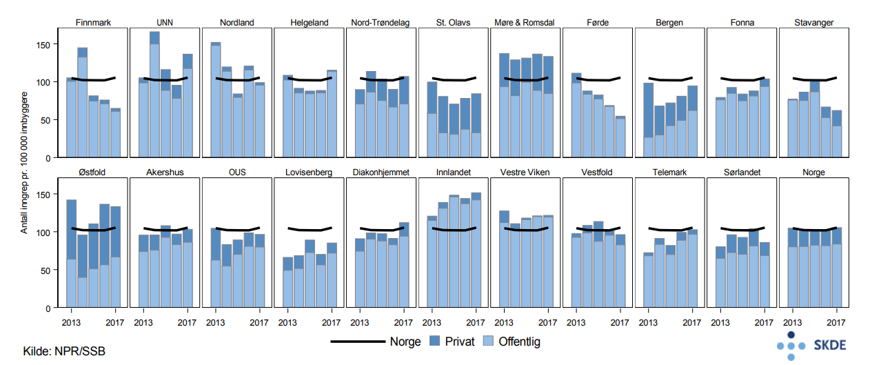 Utvalgt håndkirurgi, utvikling i antall inngrep i perioden 2013–2017