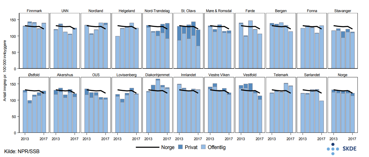 Lyskebrokk, utvikling i antall inngrep i perioden 2013–2017