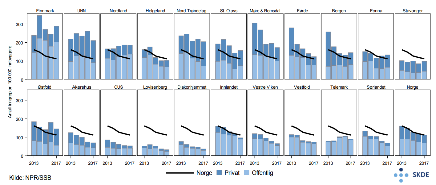 Acromionreseksjoner, utvikling i antall inngrep i perioden 2013–2017