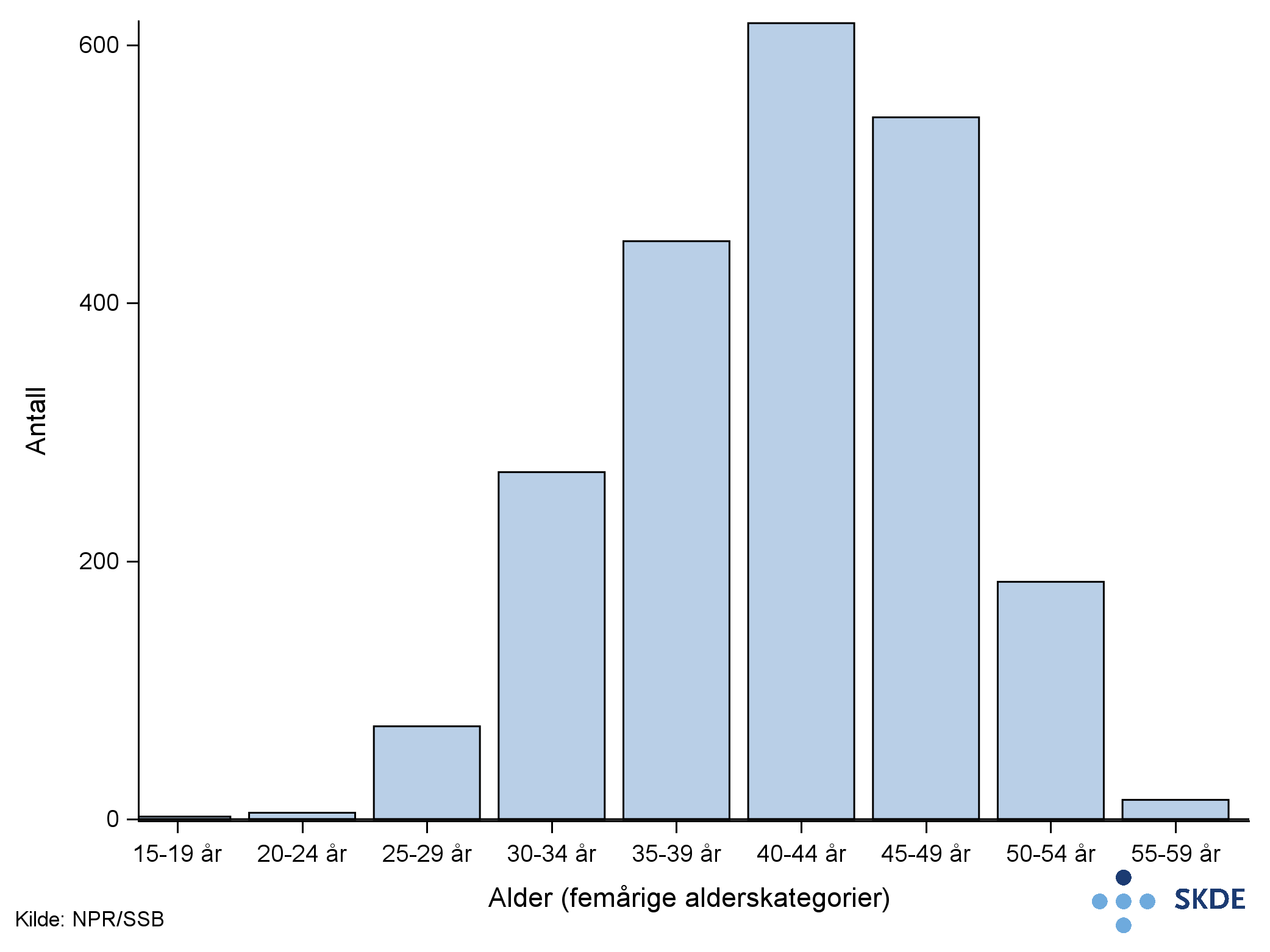 Antall hysterektomier fordelt på alder (femårige aldersgrupper).