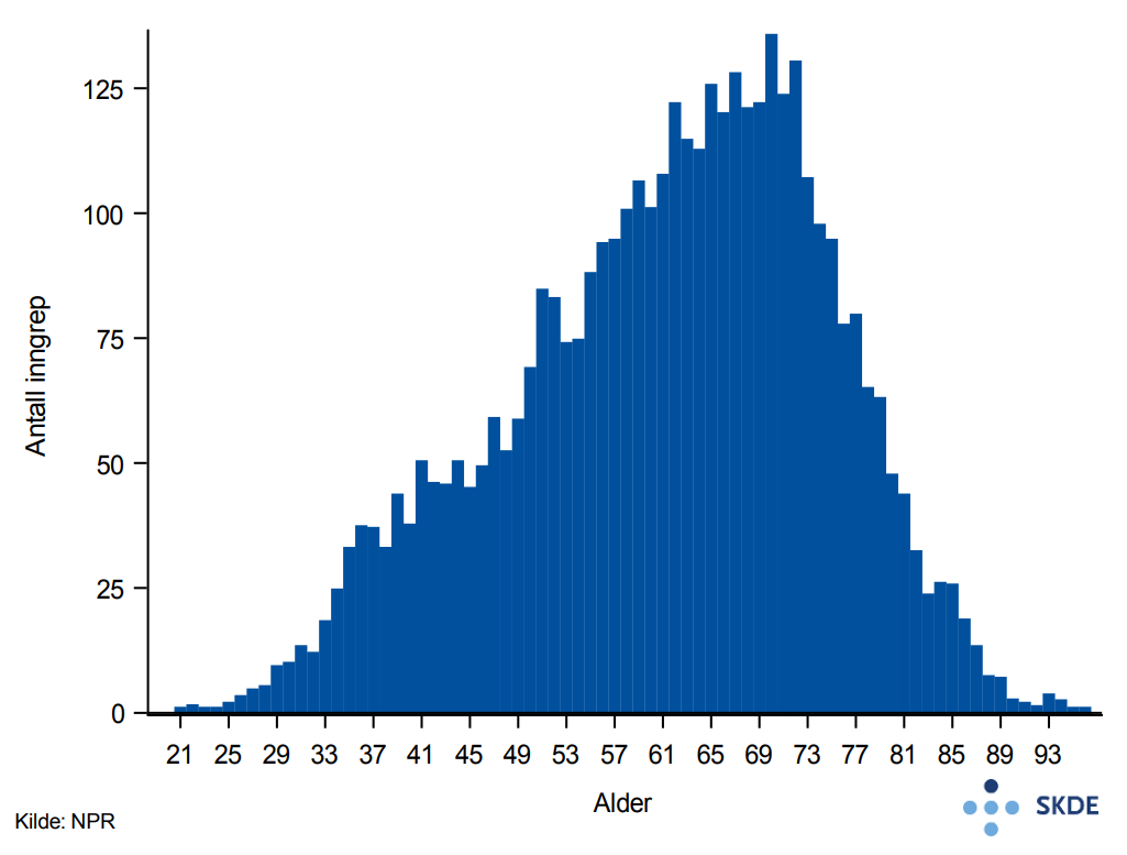 Antall inngrep for skjede- og livmorfremfall fordelt på alder