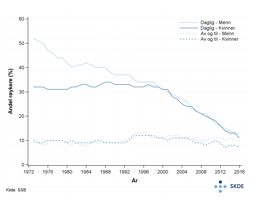 Røykevaner blant kvinner og menn fra 1973 til 2016