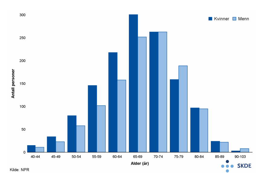 Personer som deltok på lungerehabilitering for kols i 2015 fordelt på kjønn og alder