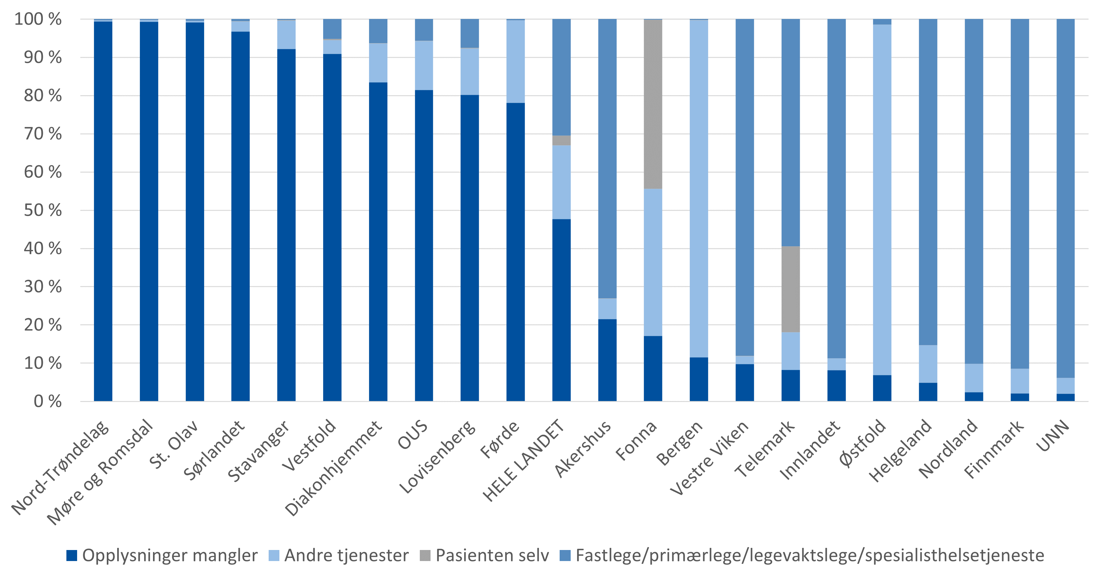 Andel rekvirerte analyser fra offentlige laboratorier 2023 fordelt etter hvem som er rekvirent og pasientens bosted. Gruppert etter helseforetakenes opptaksområde